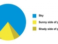 cheops_pie_chart
